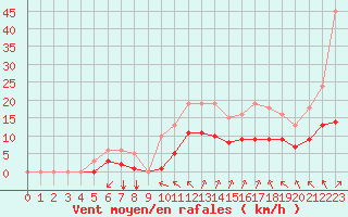 Courbe de la force du vent pour Angliers (17)