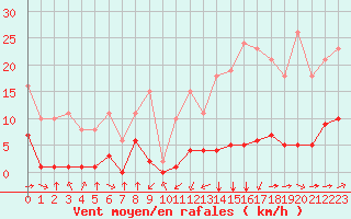Courbe de la force du vent pour Jan (Esp)