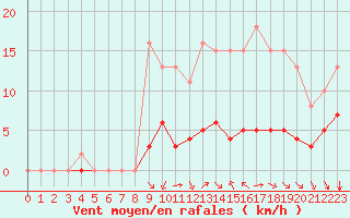 Courbe de la force du vent pour Baye (51)