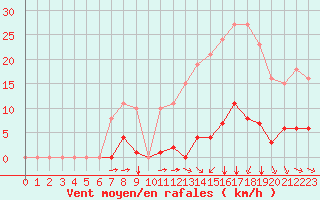 Courbe de la force du vent pour Bziers-Centre (34)