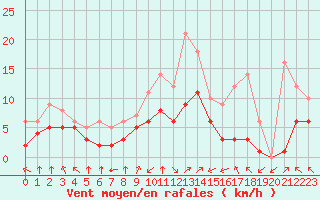Courbe de la force du vent pour Blus (40)