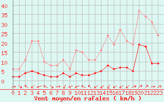 Courbe de la force du vent pour Ontinyent (Esp)