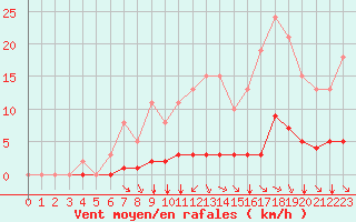 Courbe de la force du vent pour Guidel (56)