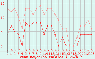 Courbe de la force du vent pour Lons-le-Saunier (39)