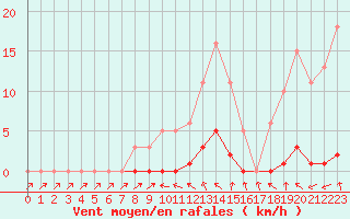 Courbe de la force du vent pour Anglars St-Flix(12)