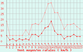 Courbe de la force du vent pour La Meyze (87)