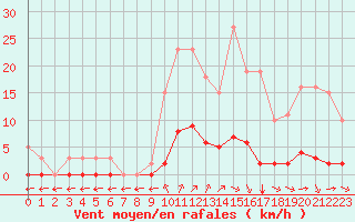 Courbe de la force du vent pour Verngues - Hameau de Cazan (13)