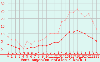 Courbe de la force du vent pour Saint-Igneuc (22)