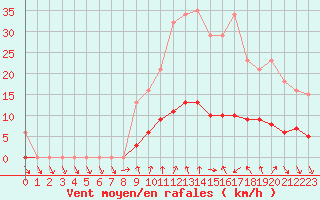 Courbe de la force du vent pour Forceville (80)