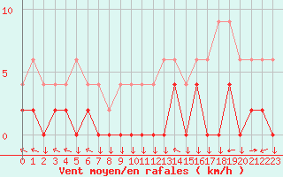 Courbe de la force du vent pour Chamonix-Mont-Blanc (74)