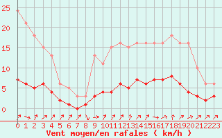 Courbe de la force du vent pour Six-Fours (83)