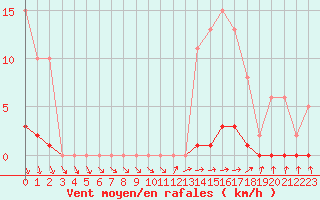 Courbe de la force du vent pour Mouilleron-le-Captif (85)