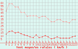 Courbe de la force du vent pour Verngues - Hameau de Cazan (13)