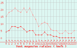 Courbe de la force du vent pour Lagarrigue (81)