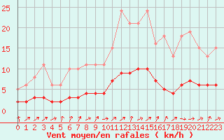 Courbe de la force du vent pour Boulaide (Lux)