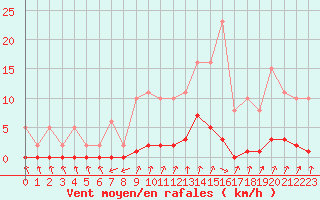 Courbe de la force du vent pour Nris-les-Bains (03)