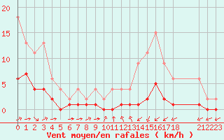 Courbe de la force du vent pour Samatan (32)