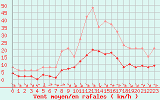 Courbe de la force du vent pour Saint-Jean-de-Vedas (34)