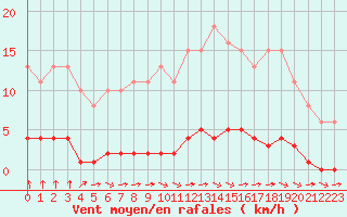 Courbe de la force du vent pour Croisette (62)