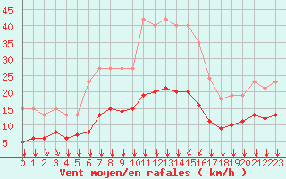 Courbe de la force du vent pour Bourg-en-Bresse (01)