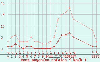 Courbe de la force du vent pour Lagarrigue (81)