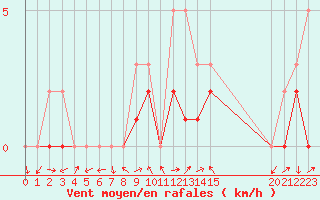 Courbe de la force du vent pour Manlleu (Esp)