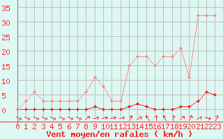 Courbe de la force du vent pour Sainte-Genevive-des-Bois (91)