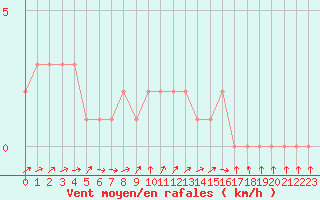 Courbe de la force du vent pour Orschwiller (67)