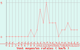 Courbe de la force du vent pour Rethel (08)