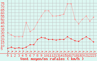 Courbe de la force du vent pour Verngues - Hameau de Cazan (13)