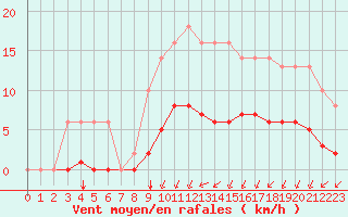 Courbe de la force du vent pour Sgur-le-Chteau (19)