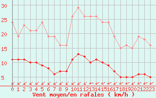 Courbe de la force du vent pour Aizenay (85)