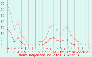 Courbe de la force du vent pour Mazinghem (62)