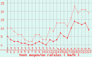 Courbe de la force du vent pour Pirou (50)