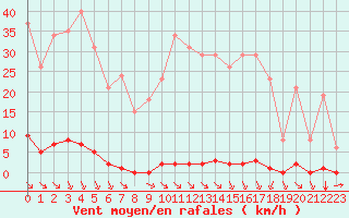 Courbe de la force du vent pour Saint-Clment-de-Rivire (34)