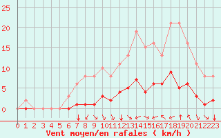 Courbe de la force du vent pour Corny-sur-Moselle (57)