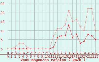 Courbe de la force du vent pour Croisette (62)