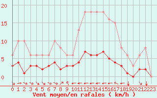 Courbe de la force du vent pour Grimentz (Sw)