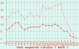 Courbe de la force du vent pour Chailles (41)