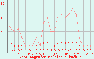 Courbe de la force du vent pour Le Mesnil-Esnard (76)