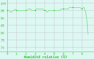 Courbe de l'humidit relative pour Mouthoumet (11)