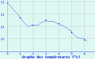 Courbe de tempratures pour Fresnoy-la-Rivire (60)