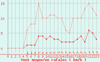 Courbe de la force du vent pour Saint-Mdard-d