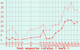 Courbe de la force du vent pour Saint-Haon (43)