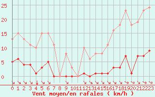 Courbe de la force du vent pour Bziers-Centre (34)
