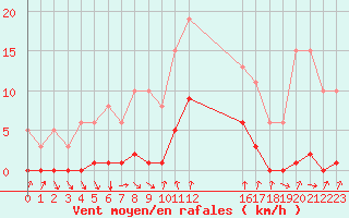 Courbe de la force du vent pour Avila - La Colilla (Esp)