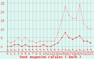 Courbe de la force du vent pour Le Vigan (30)