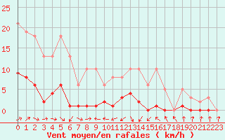 Courbe de la force du vent pour Sermange-Erzange (57)