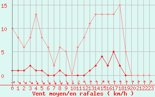 Courbe de la force du vent pour Roujan (34)