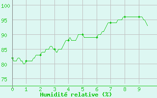 Courbe de l'humidit relative pour Sgur (12)